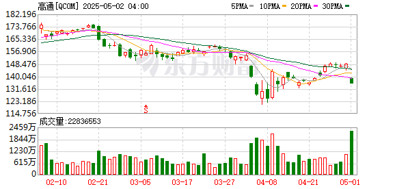 配资网平台 高通第二季度经调整营收108.4亿美元