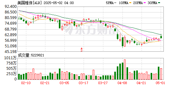 炒股配资股票配资 ALB一季度净销售11亿美元