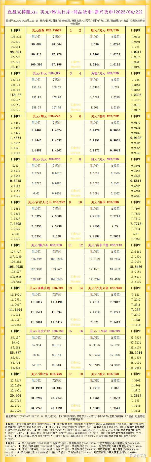 股票配资安全 一张图看18个直盘外汇支撑阻力：美元+欧系日系+商品货币+新兴货币(2025/04/22)