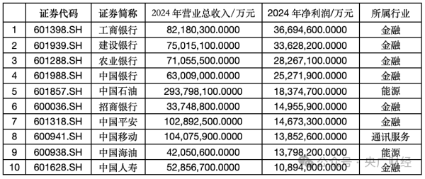 炒股配资门户推荐网 银行躺赢、地产流泪：2024年A股\＂印钞机\＂和\＂碎钞机\＂大起底