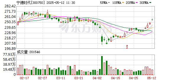 线上股票配资炒股网 宁德时代：副董事长及其配偶拟向基金会无偿捐赠405万股宁德时代无限售流通股股票