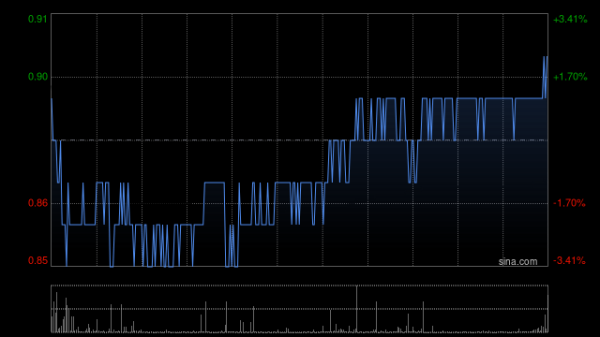 配资操盘推荐网 协鑫科技早盘涨超10% 呼和浩特基地颗粒硅碳足迹获法国能源署认证