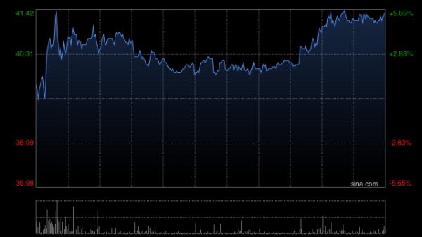 股票安全配资 荣昌生物现涨超8% 维迪西妥单抗联合特瑞普利单抗的Ⅲ期临床研究达到主要研究终点