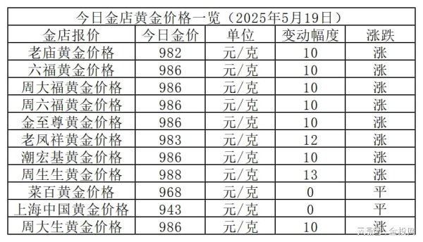 全国10大股票配资平台 金价重新上涨！2025年5月19日各大金店黄金价格多少钱一克？