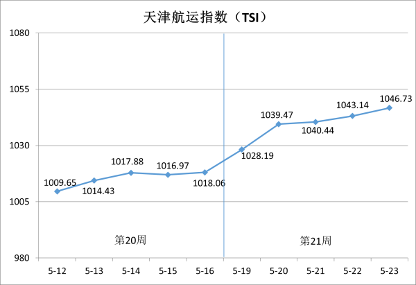 十大配资平台排名 天津航运指数2025年第21周环比上涨2.82%
