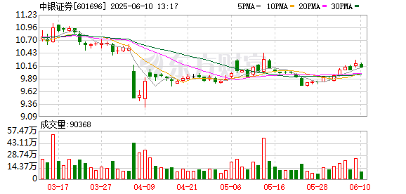 线上配资炒股 盖文国正式任职中银证券合规总监