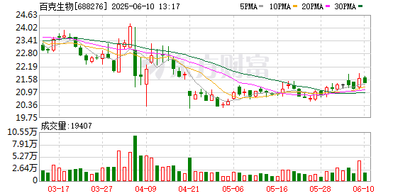 配资证券开户 带状疱疹疫苗价格“腰斩” 百克生物盈利承压