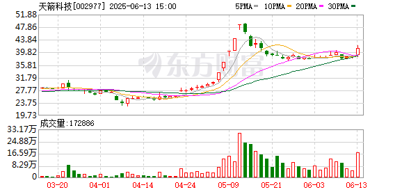 在线网上配资平台 天箭科技：股东陈涛、何健计划减持公司股份