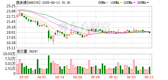 按月配资助手网 奥来德：6月13日召开董事会会议