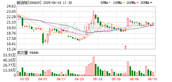 配资正规网站 新劲刚：董事、副总经理邹卫峰计划减持公司股份不超过16万股