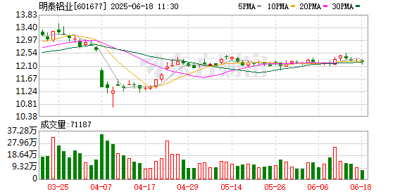 股票配资网站开户 明泰铝业：6月17日召开董事会会议