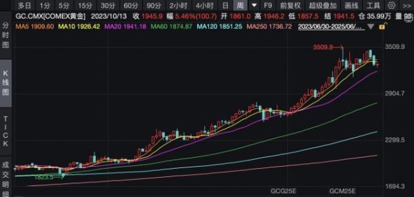 股票配资官方我 金价连续两周下跌，超四成央行明确要继续买，普通人跟不跟？